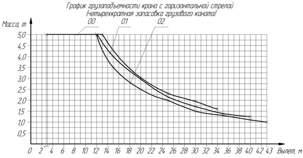 График грузоподъемности с горизонтальной стрелой крана КБ-314 График грузоподъемности с горизонтальной стрелой крана КБ-314