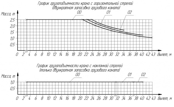 График грузоподъемности с наклонной стрелой крана КБ-314 График грузоподъемности с наклонной стрелой крана КБ-314