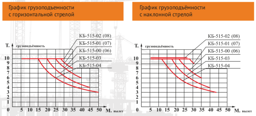 Башенный кран кб 515 чертеж